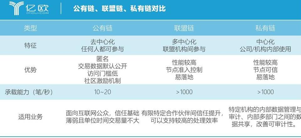 Hiểu Rõ 3 Loại Blockchain: Công Cộng, Riêng, và Liên Minh