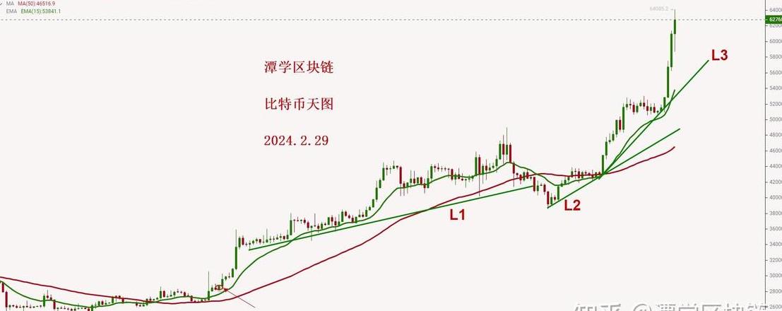 Xu hướng giá Bitcoin dưới 48.000 đô la: Tương lai và rủi ro