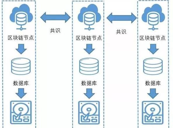 Dữ Liệu Blockchain Tồn Tại Ở Đâu: Câu Trả Lời Của Công Nghệ Blockchain