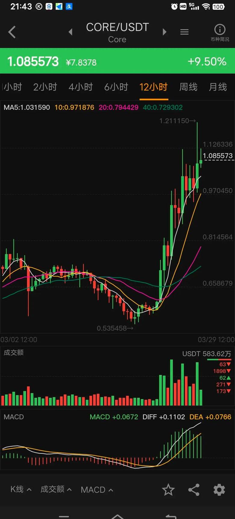 Dogecoin dự báo giá: Có thể đạt US $ 12 trong tương lai không?