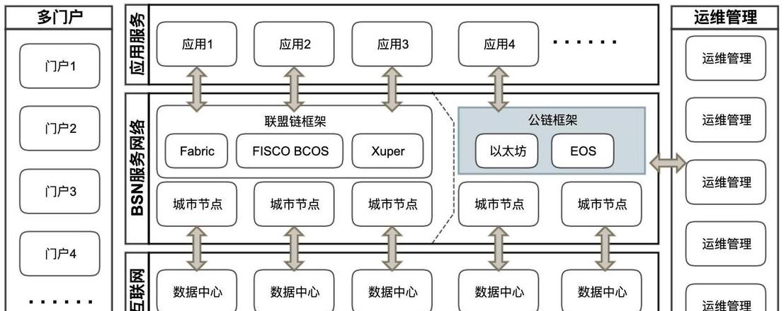 Giải mã Mạng dịch vụ Blockchain BSN: Công nghệ và Ứng dụng