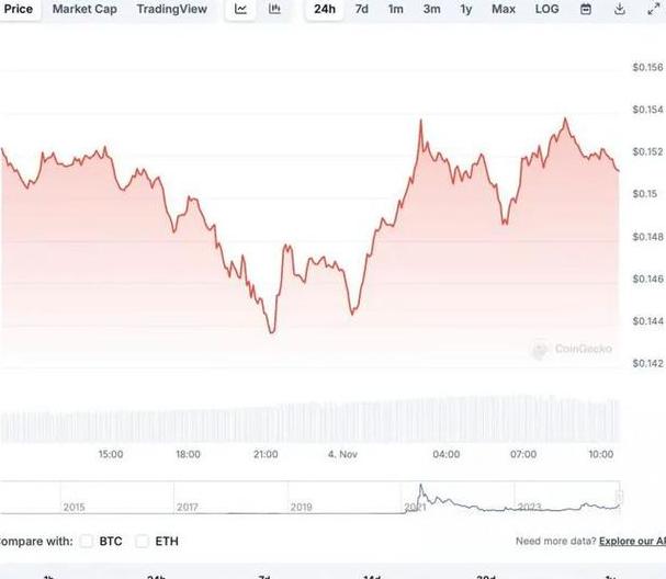 Dogecoin: Sự Phát Triển và Ước Tính Giá Trong Năm 2025