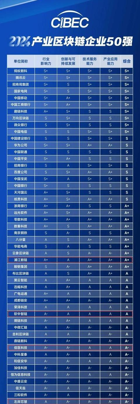 Top 10 Công Ty Blockchain Hàng Đầu Tại Trung Quốc: Xếp Hạng và Tiềm Năng