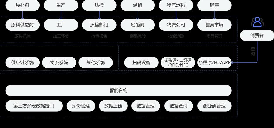 Công nghệ Blockchain trong Truy Xuất Nguồn Gốc: Cải Thiện Độ Tin Cậy và Minh Bạch