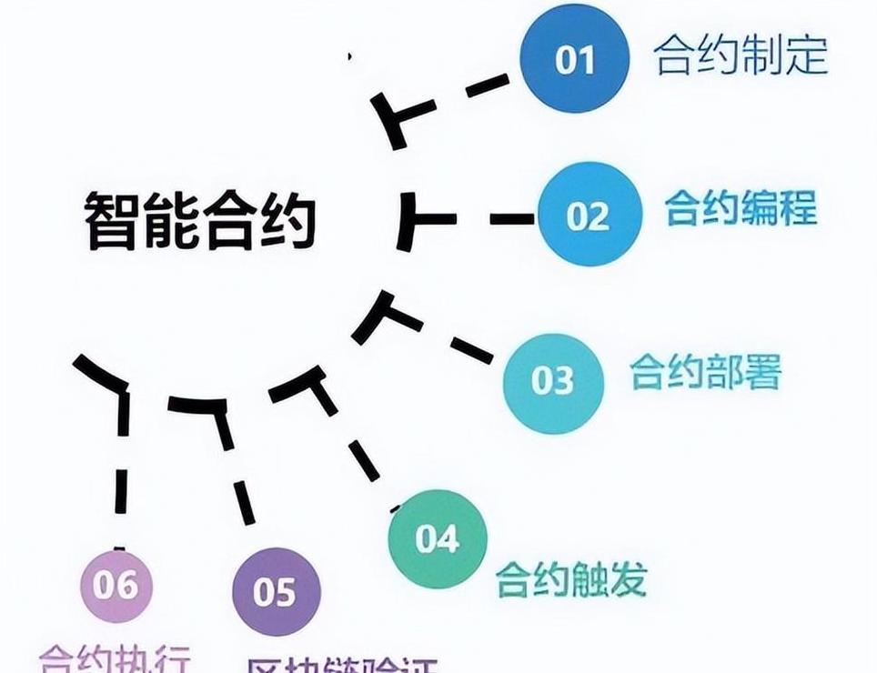 Khám Phá Hợp Đồng Thông Minh Blockchain: Công Nghệ Tự Động và Bảo Mật