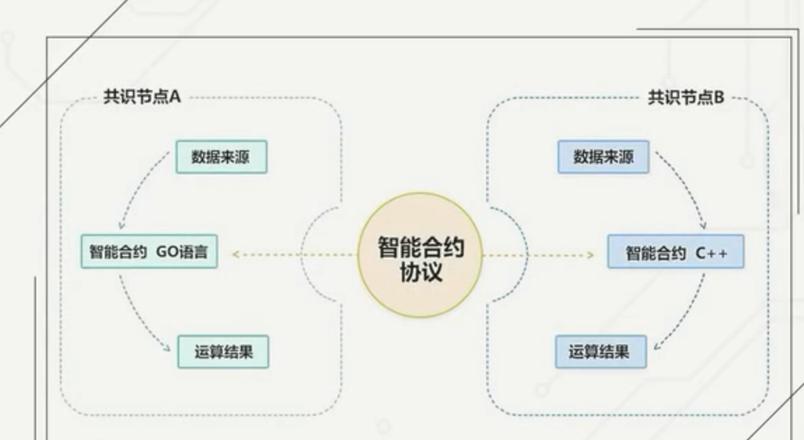 Nguyên tắc và Ứng dụng của Hợp đồng Thông minh trong Blockchain