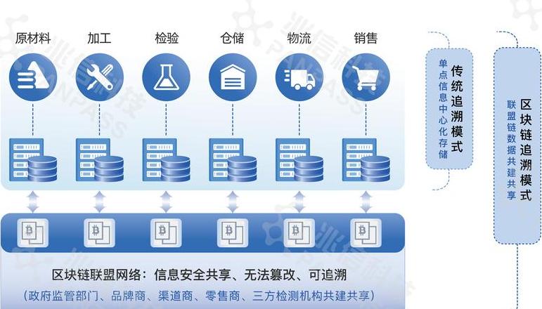 Tại sao các công ty đầu tư và trả tiền bằng blockchain?