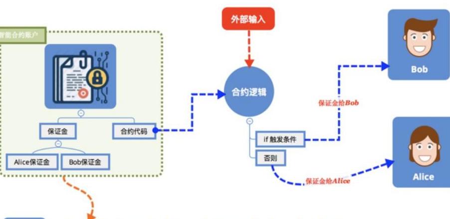 Những Lợi Ích Của Hợp Đồng Thông Minh Trong Blockchain