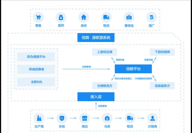 Công nghệ Truy Xuất Nguồn Gốc Blockchain: Bảo Vệ An Toàn Thực Phẩm và Tăng Sự Tin Cậy