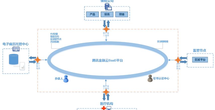 Mô hình Bảo hiểm BBC: Công nghệ Blockchain trong Ngành Bảo Hiểm
