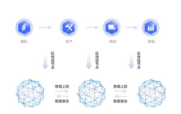 Công nghệ Blockchain: Giải pháp Truy Xuất Nguồn Gốc và Bảo Vệ Quyền lợi Người Dùng trong chuỗi cung ứng