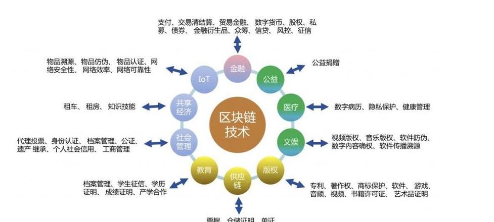Ứng dụng sáng tạo Blockchain trong Nhiều Lĩnh Vực: Đột Phá và Tiềm Năng