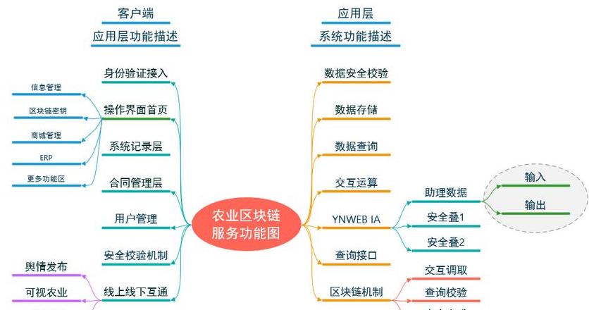Công nghệ Blockchain trong Nông nghiệp: Giải pháp An toàn Thực phẩm và Nâng cao Hiệu quả Sản xuất
