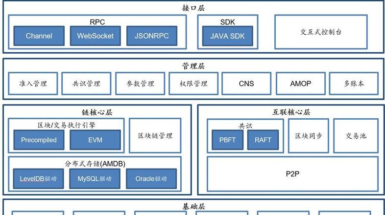 Chất nền blockchain: Giải pháp hoàn hảo cho việc phát triển blockchain