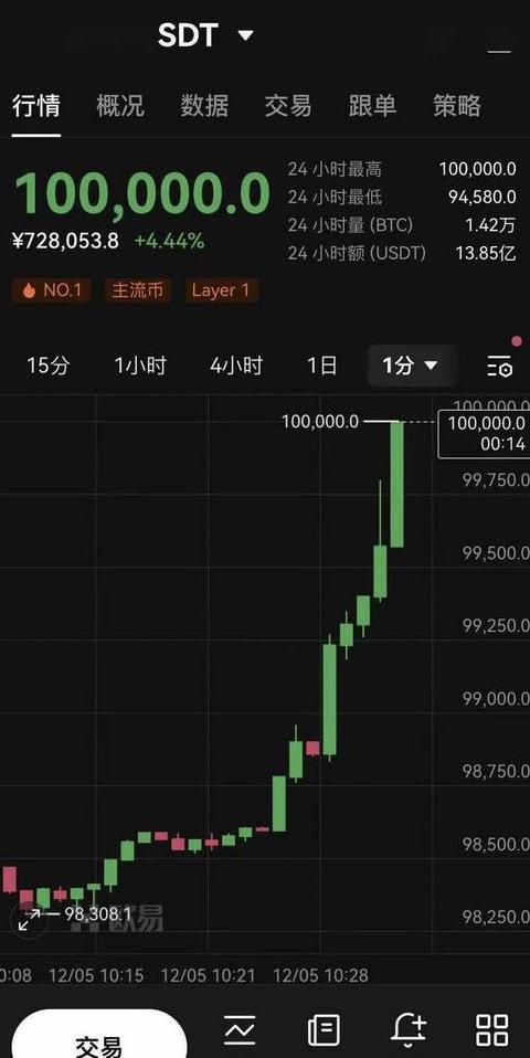 Link Coin có thể tăng lên 1.000 USD trong tương lai?