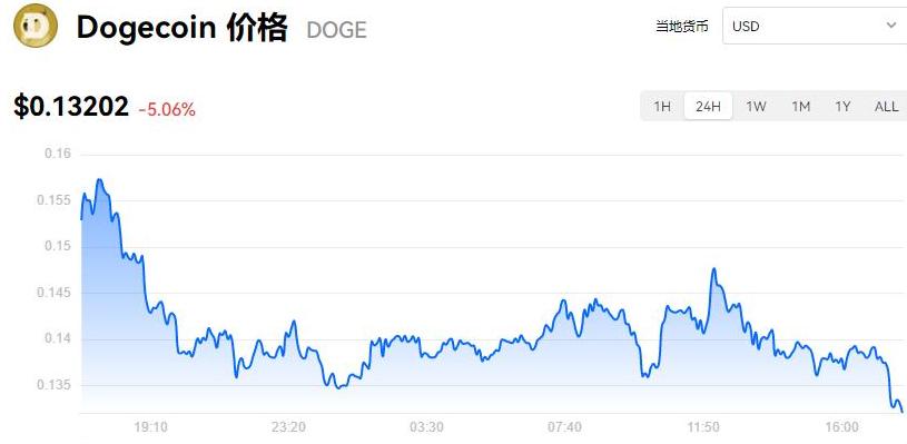 Dogecoin Giảm Giá Sau Cuộc Phát Trình SNL Của Elon Musk: Lý Do và Tương Lai