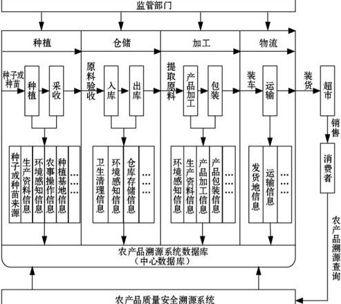 Công nghệ Blockchain trong Nông nghiệp: Giải pháp Theo dõi và An toàn Thực phẩm