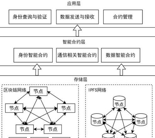 Giải Mã IoT và Blockchain: Tầm Quan Trọng và Mối Quan Hệ