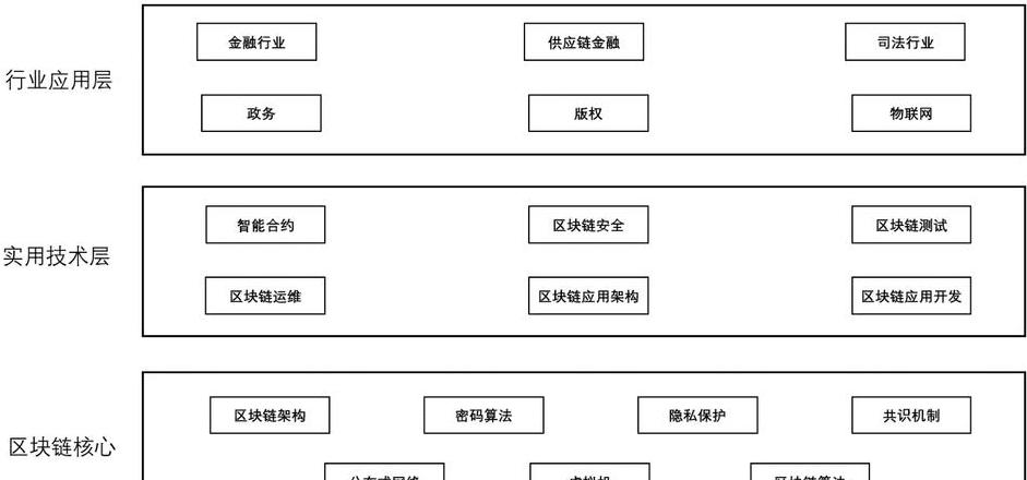 Cử nhân Công nghệ Blockchain: Chọn Đại học hay Cao đẳng?
