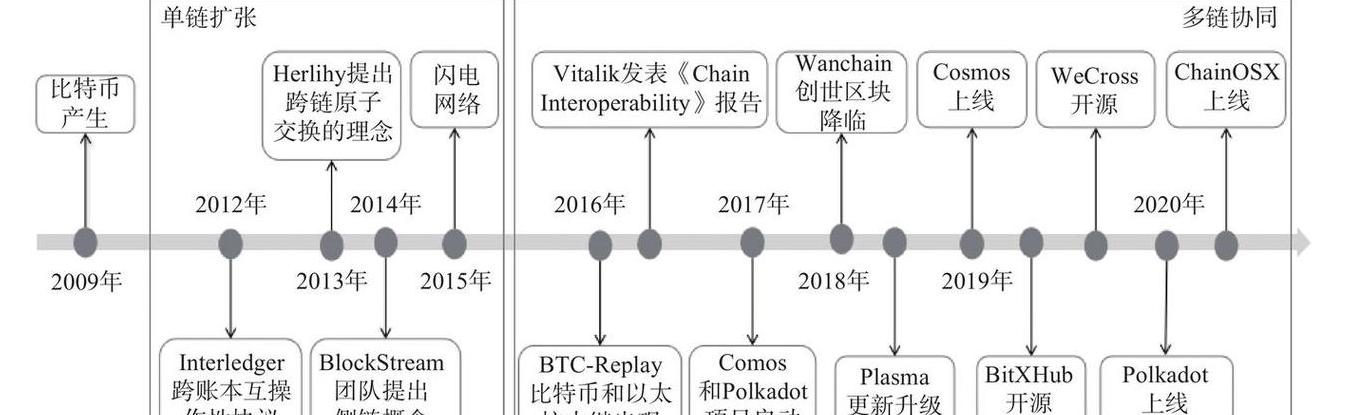 Hiểu Rõ Blockchain: Ba Cấp Độ Cơ Bản và Công Nghệ