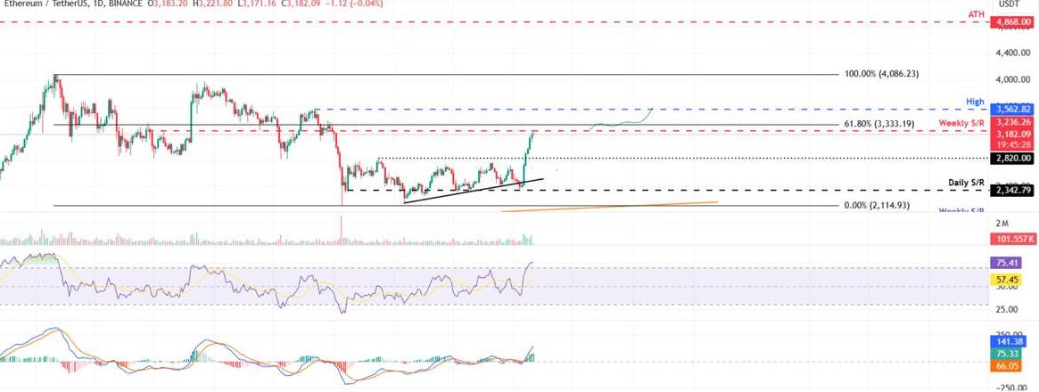 Ethereum có tiềm năng đạt 20.000 USD vào năm 2025?