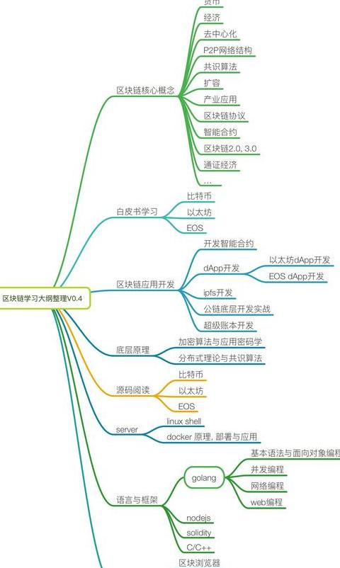 Bao lâu để học blockchain từ cơ bản đến nâng cao: Kinh nghiệm từ Hashton Blockchain School
