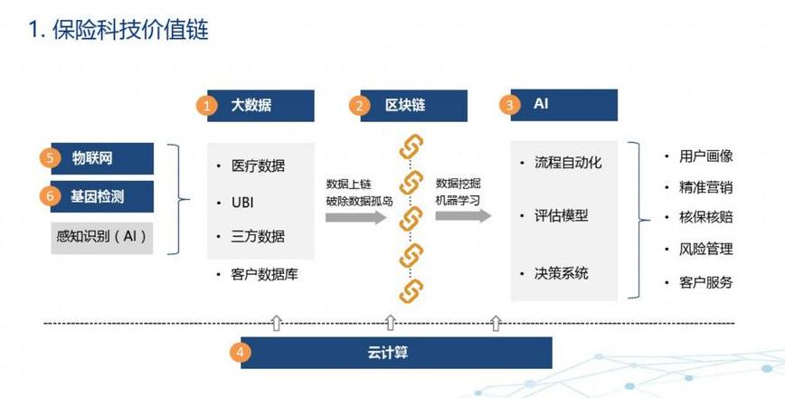 Blockchain trong ngành bảo hiểm: Cơ hội và ứng dụng mới