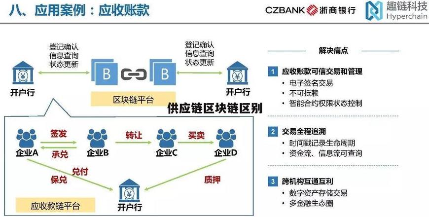 Blockchain+Chuỗi cung ứng tài chính: Giải pháp mới cho doanh nghiệp nhỏ và vừa
