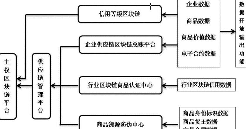 Ứng dụng Công Nghệ Blockchain Trong Tài Chính, Chuỗi Cung Ứng và Dịch Vụ Kỹ Thuật Số