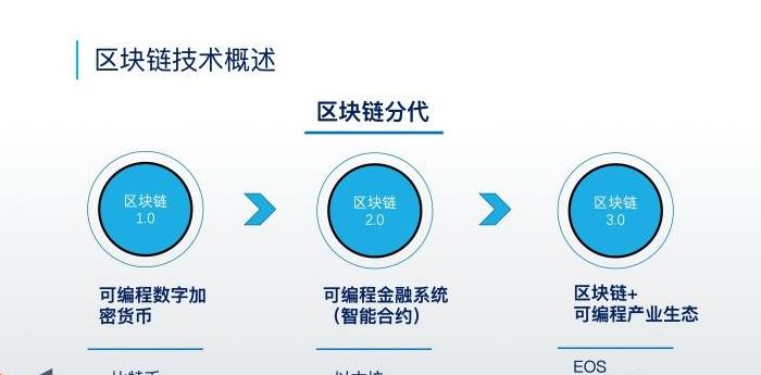 Khám Phá 4 Loại Blockchain: Công Khai, Liên Minh, Tư Nhân và Riêng