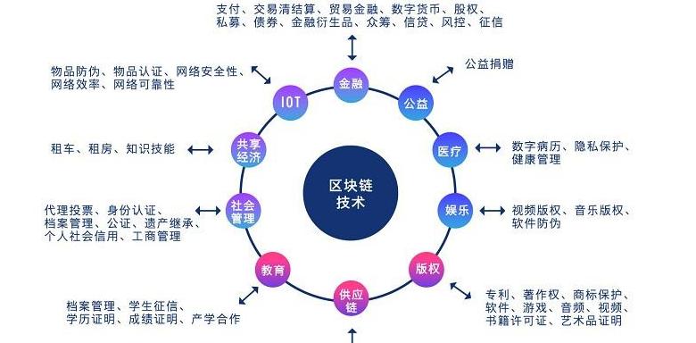 Blockchain trong tài chính: Lợi ích thực sự và tương lai phát triển