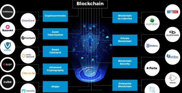 Xu hướng và tiềm năng phát triển của ngành công nghiệp blockchain
