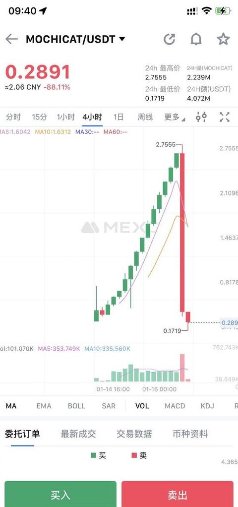 Phân Tích Kỹ Thuật: 6 Memecoin Hot Nhất Doge, Shib, Babydoge, Cate, Floki và Saitama