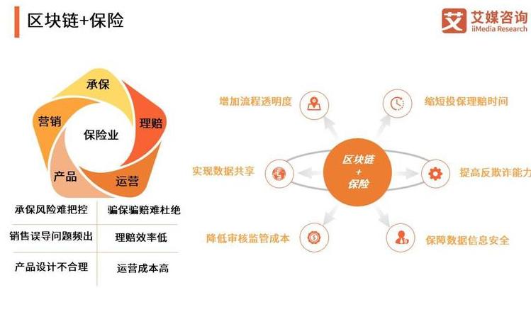 Blockchain trong Bảo hiểm: Sự Phát Triển và Tác Động đến Ngành Công Nghiệp