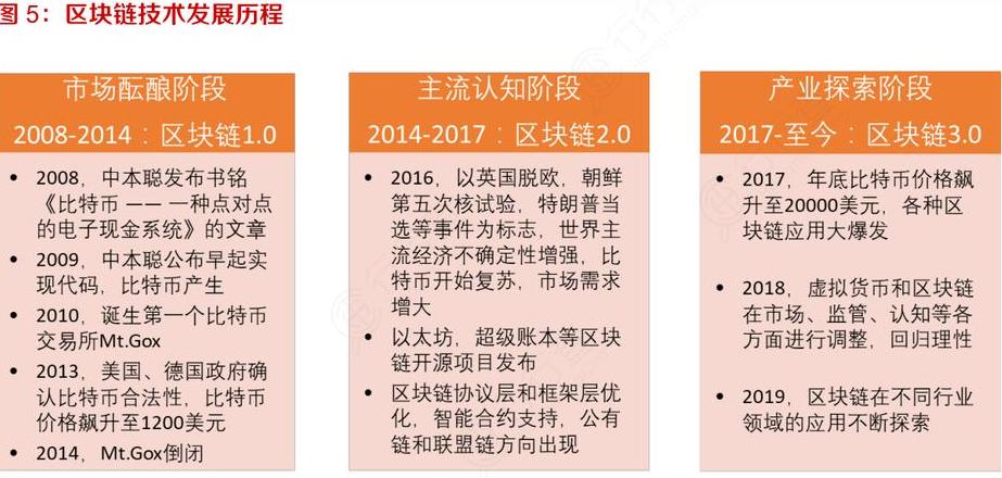 Blockchain: Ba Giai Đoạn Phát Triển Lịch Sử và Tương Lai