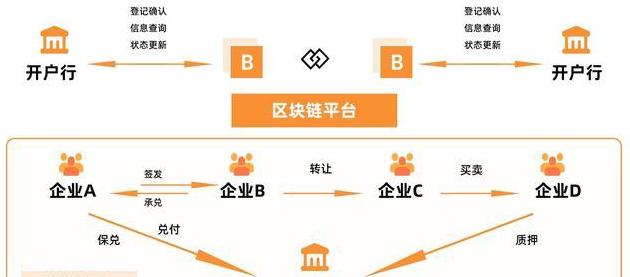 Blockchain trong Tài chính Chuỗi Cung Ứng: Giải Pháp Tương Lai