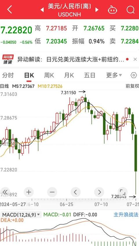 EOS Coin: Giảm mạnh, có cơ hội phục hồi?