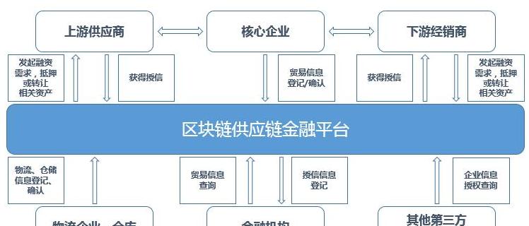 Công nghệ Blockchain trong Chuỗi Cung Ứng: Cải Tiến Hiệu Quả và An Toàn