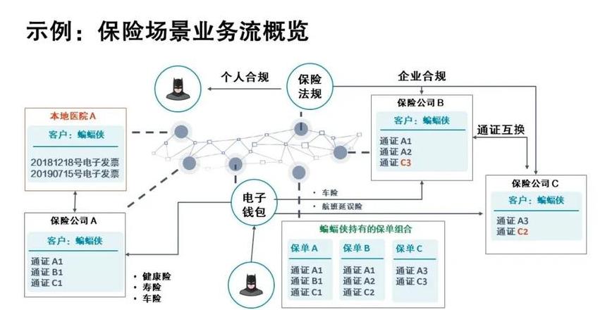 Phát triển Mới Trong Ngành Bảo Hiểm: Công Nghệ Blockchain và Tiềm Năng Trung Quốc