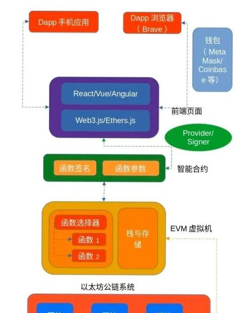 Ngôn ngữ lập trình phổ biến cho công nghệ blockchain