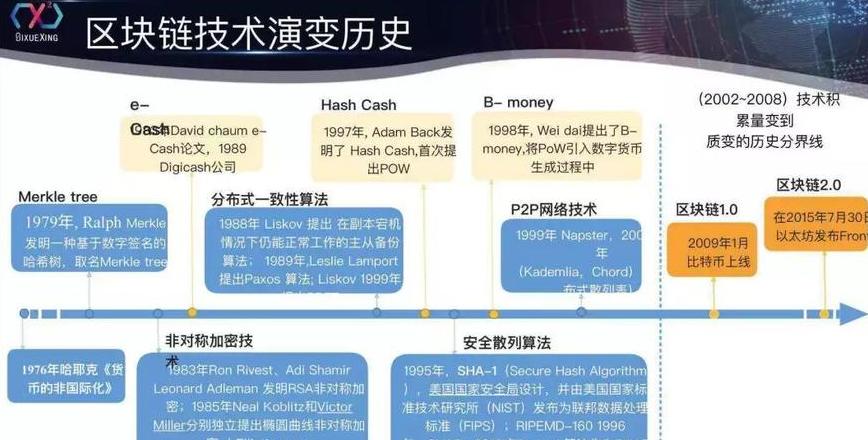 Khám phá Lịch Sử Phát Triển và Ba Giai Đoạn Của Blockchain