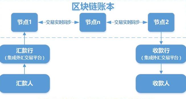 Khám Phá Ý Nghĩa và Sự Phát Triển Của Công Nghệ Blockchain
